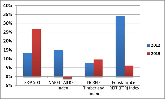 Taxes and REIT Investment Taxes and REIT Investment