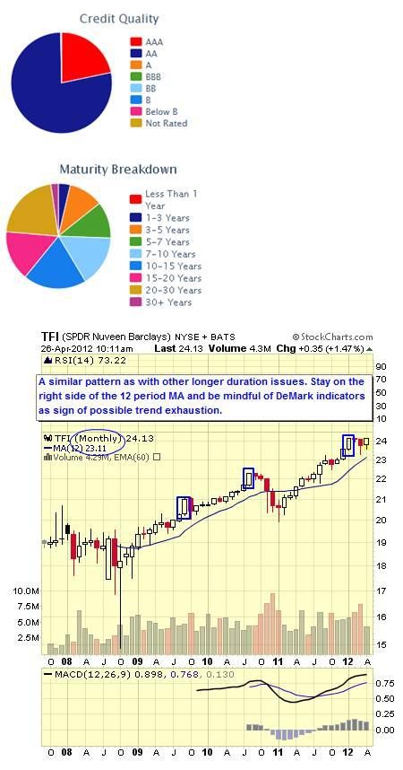 TaxFree Muni Bond ETFs (MUB TFI SHM SMB)