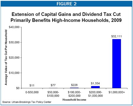 Taxing Dividends and Capital Gains