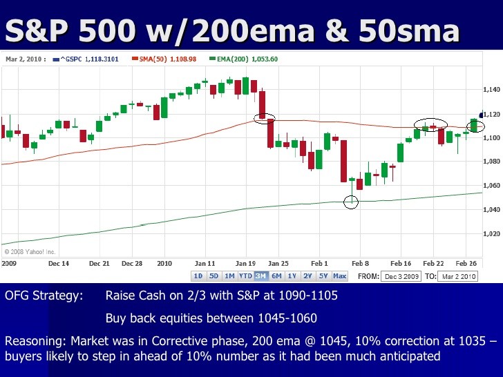 Technical Analysis for the Trading Professional 2nd edition Strategies and Techniques for Today