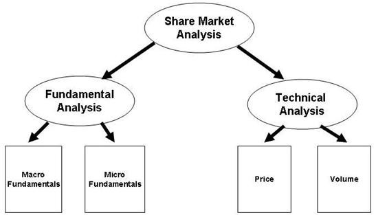 Fundamental Analysis v Analysis – Which is better