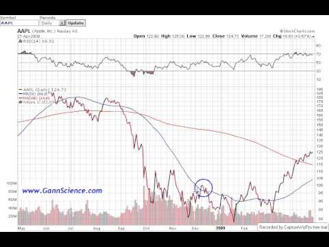 Technical Analysis Gann s 29 Rules of Success Traders Log Technical Analysis Gann s 29 Rules of Success Traders Log