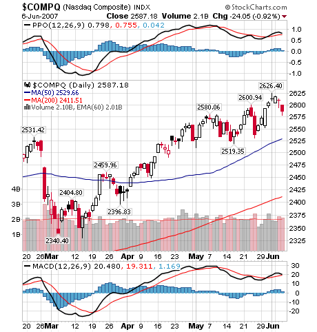 Technical Analysis MACD Moving Average Convergence Divergence on Stock Charts