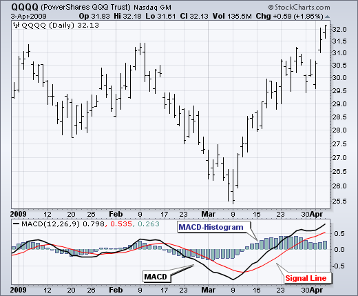 MACD (Moving Average Convergence Divergence)