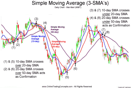 Moving Averages