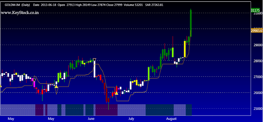 Technical Analysis Technical Indicators