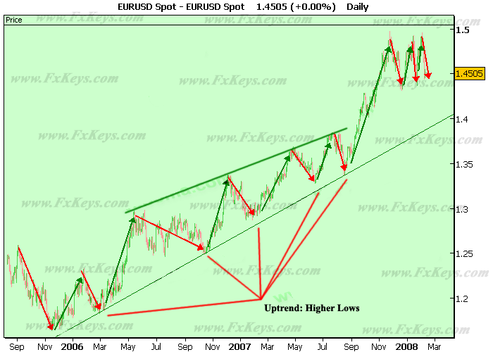 Technical Analysis Trading Double Tops And Bottoms