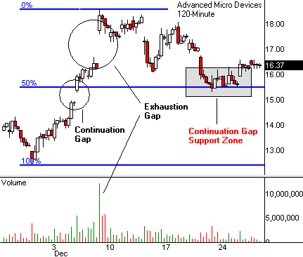 Technical Analysis Tutorial Morning Gap Strategies