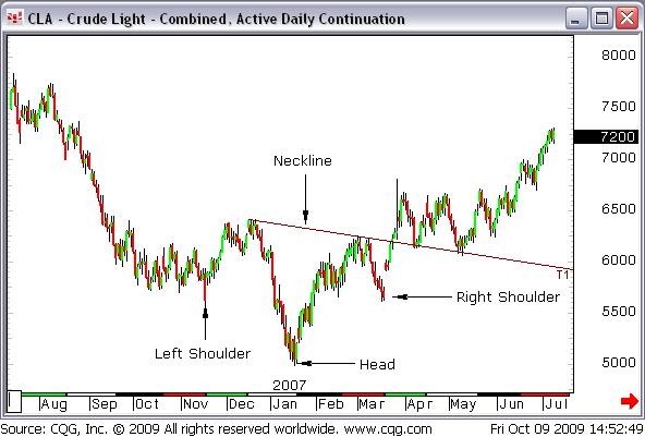 Technical Analysis Trading Double Tops And Bottoms