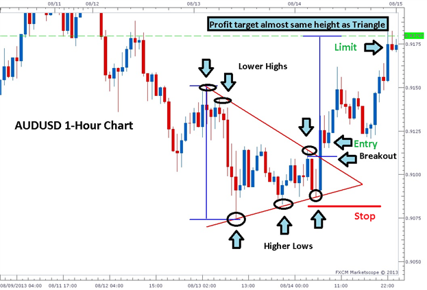 Technical Indicators That Every Forex Traders Should Use