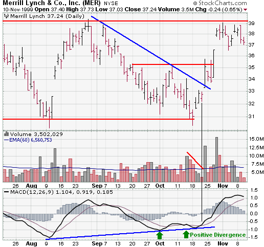 Technical indicators