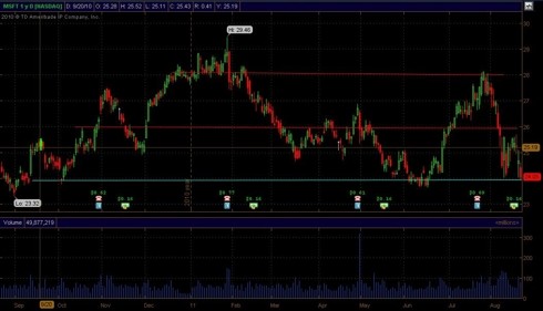 Technical Support Resistance For Dividend Investing Technical Support Resistance For Dividend Investing