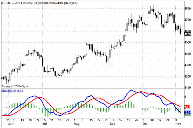 Trend Indicators DMI and ADX