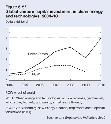 Technology Investors Going Green and Clean