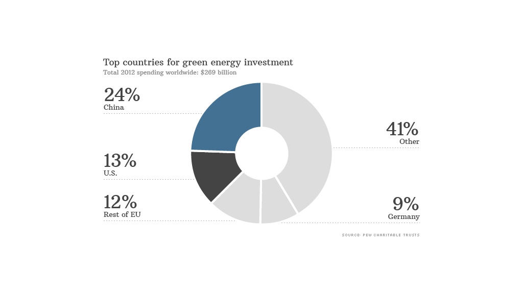 Technology Investors Going Green and Clean