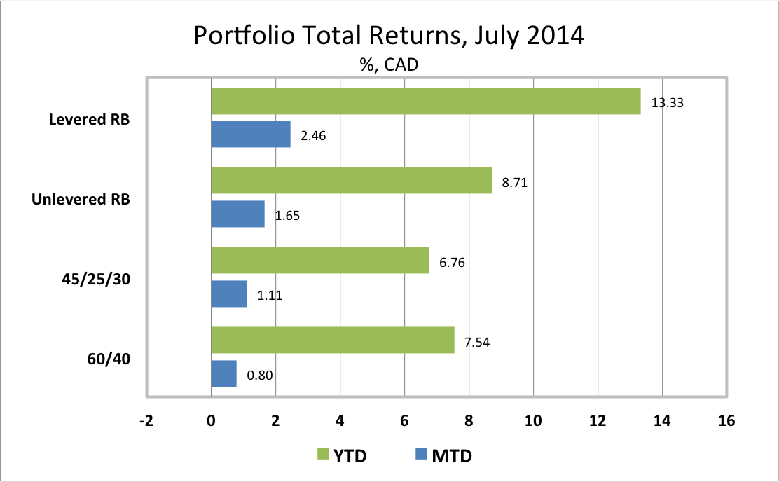 Ted Carmichael Global Macro Canadian ETF Portfolios 2Q Review and Outlook