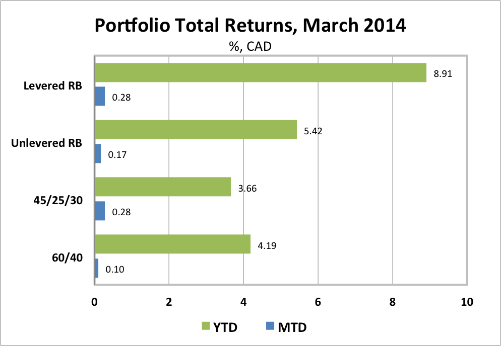 Ted Carmichael Global Macro Canadian ETF Portfolios 2Q Review and Outlook