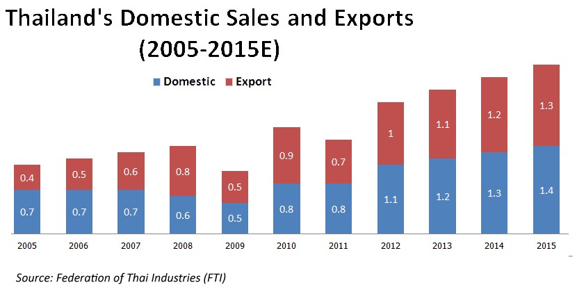 Thailand s Automotive Industry