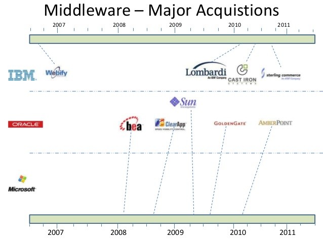 The 10 biggest tech mergers and acquisitions of 2009