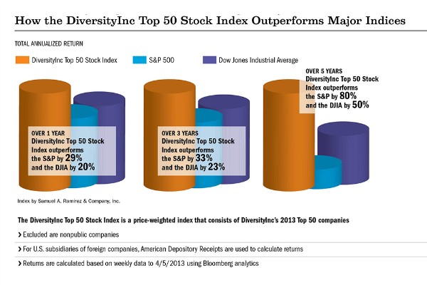 The 2013 DiversityInc Top 50 Companies for Diversity