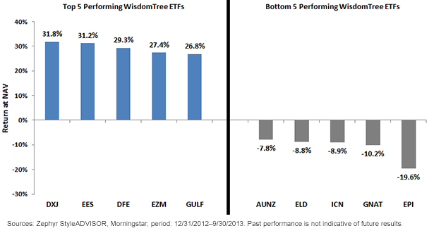 The 5 Best Performing ETFs Of 2013 Thus Far