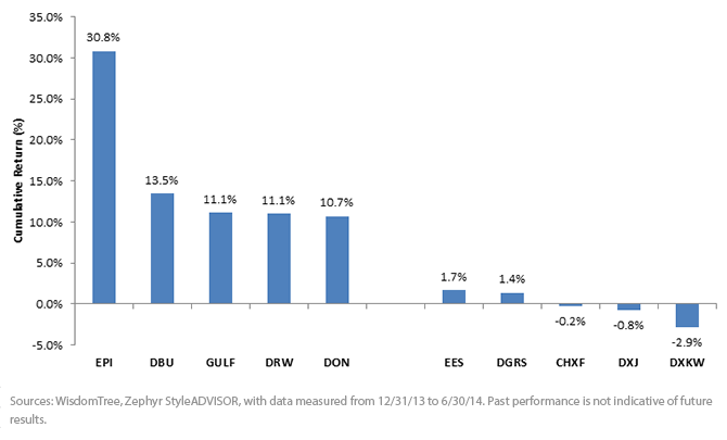 The 5 Best Performing ETFs Of 2013 Thus Far