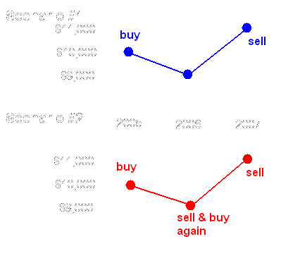 Tax gain harvesting Tax gain harvesting