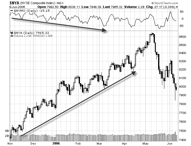 The Accumulation Swing Index and the McClellan Indicator