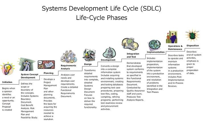 The Agile System Development Life Cycle (SDLC)