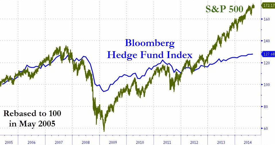 The Awful Truth About Mutual Fund And Hedge Fund Managers Performance