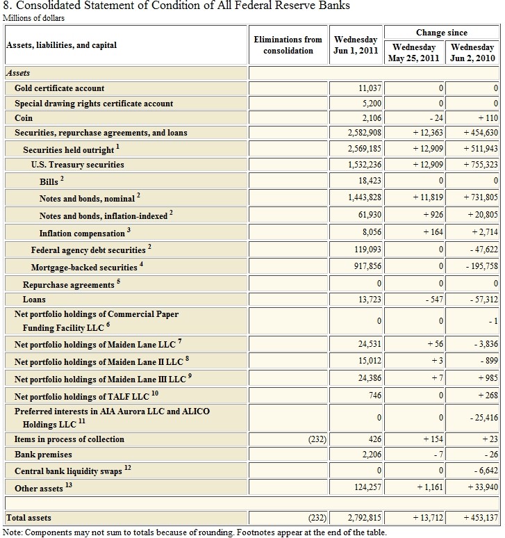 The Balance Sheet of the Federal Reserve System