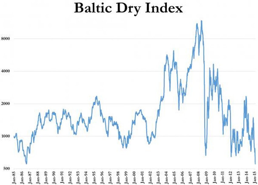 The Baltic Dry Index Versus Container Rates Who to Believe