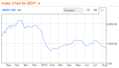 The Baltic Dry Index Versus Container Rates Who to Believe