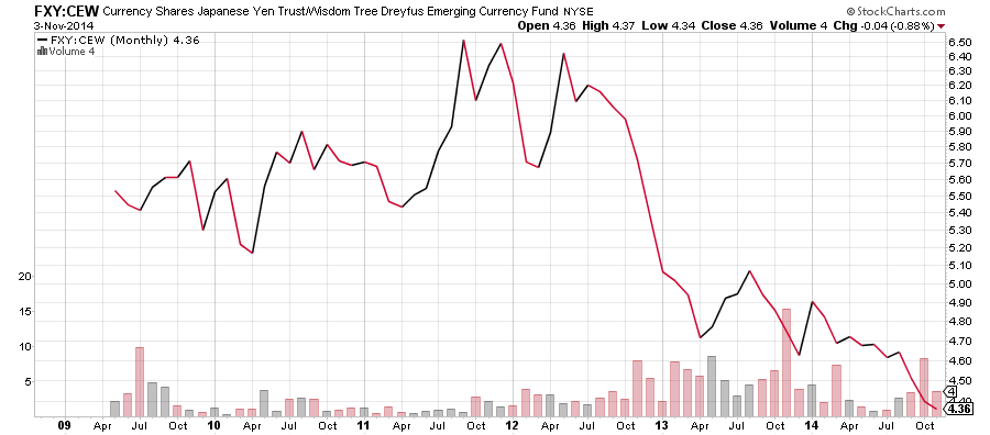 The Bank Of Japan Nukes The Yen DXJ Wins WisdomTree Japan Hedged Equity ETF (NYSEARCA DXJ) The Bank Of Japan Nukes The Yen DXJ Wins WisdomTree Japan Hedged Equity ETF (NYSEARCA DXJ)