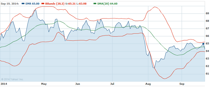 The Basics Of Bollinger Bands