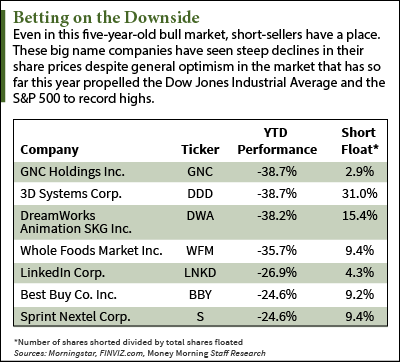 The Basics of Shorting Stock