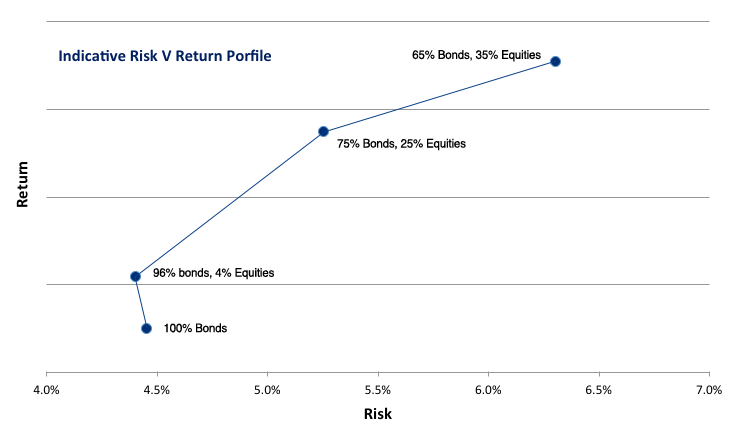 Measuring & Managing Investment Risks