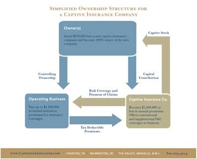 The benefits of captive insurance companies