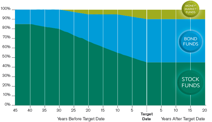 The Benefits of Target Retirement Funds