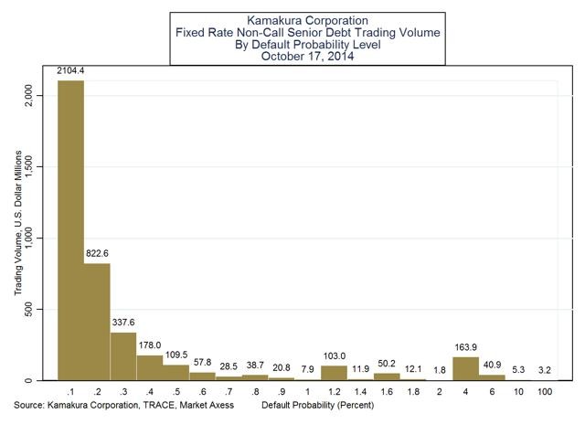 The Best Bonds are Low Risk