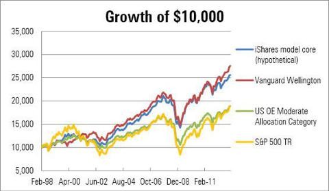 The Best Core Equity Holding For Your ETF Portfolio Vanguard Total Stock Market ETF (NYSEARCA VTI)