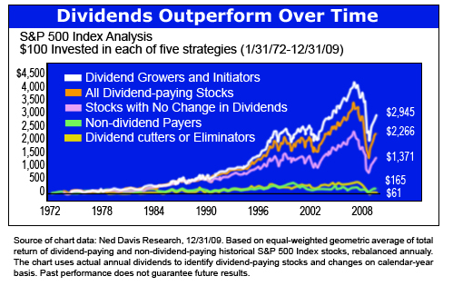 The Best DividendPaying Stocks