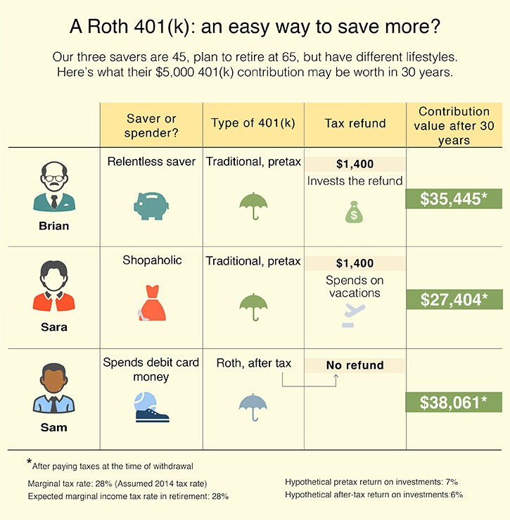 4 Reasons Why a Roth IRA May be Better Than Your 401(k)