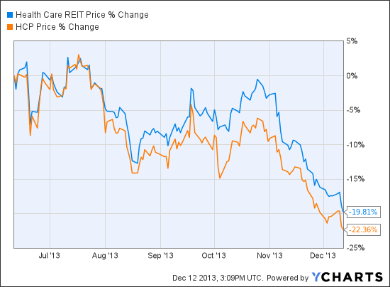 The Best REITs for 2014 (HCN O)