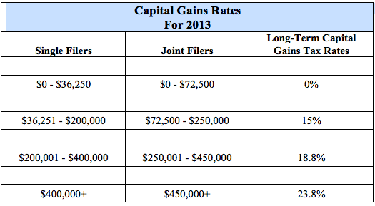 The Best Time to Sell Mutual Funds