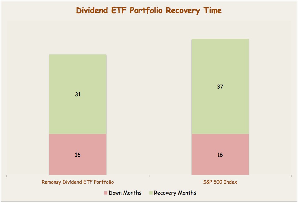 The Best Way and the Right Time to Rebalance Your ETF Dividend Portfolio