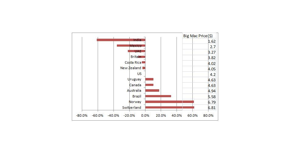 The Big Mac Index Food For Thought The Big Mac Index Food For Thought