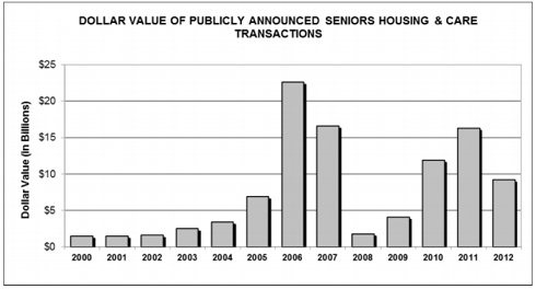 The Billion Dollar Senior Housing Opportunity for NonTraded REITs Senior Housing News The Billion Dollar Senior Housing Opportunity for NonTraded REITs Senior Housing News