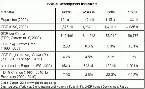 The BRIC Economies