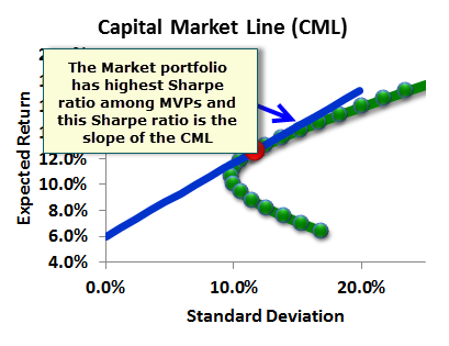 The CAPM the Sharpe Ratio and the Beta